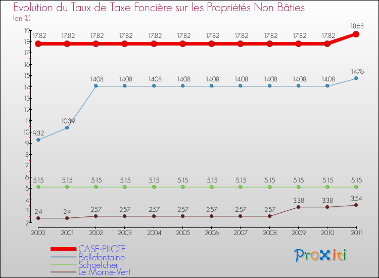 Evolution du taux de la taxe foncière sur les immeubles et terrains non batis pour CASE-PILOTE et les communes proches Comparaison des taux de la taxe foncière sur les immeubles et terrains non batis pour CASE-PILOTE et les communes voisines