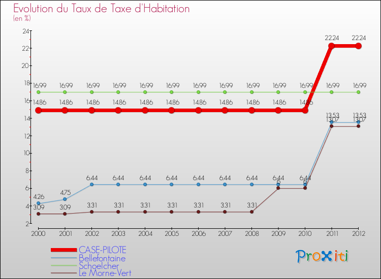 Evolution du taux de la taxe d'habitation pour CASE-PILOTE et les communes proches Comparaison des taux de la taxe d'habitation pour CASE-PILOTE et les communes voisines