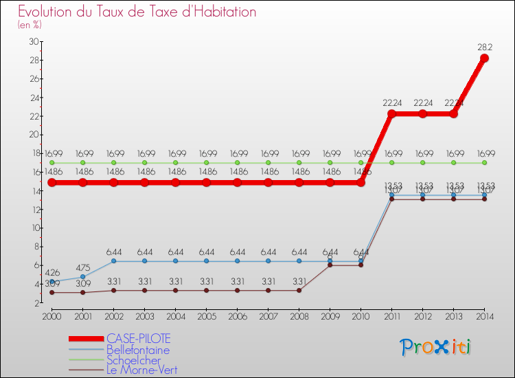 Evolution du taux de la taxe d'habitation pour CASE-PILOTE et les communes proches de 2000 à 2014 Comparaison des taux de la taxe d'habitation pour CASE-PILOTE et les communes voisines de 2000 à 2014