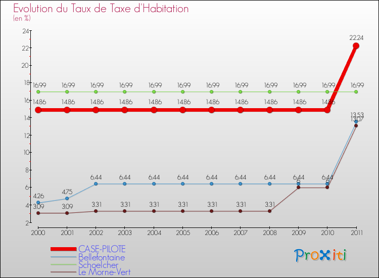Evolution du taux de la taxe d'habitation pour CASE-PILOTE et les communes proches Comparaison des taux de la taxe d'habitation pour CASE-PILOTE et les communes voisines