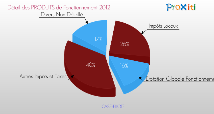Décomposition du Budget de Fonctionnement 2012 de la commune de CASE-PILOTE Budget de Fonctionnement 2012 pour la commune de CASE-PILOTE