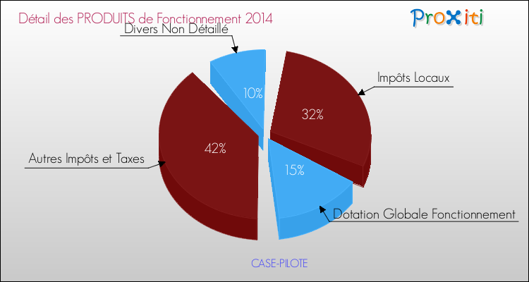 Décomposition du Budget de Fonctionnement 2014 de la commune de CASE-PILOTE Budget de Fonctionnement 2014 pour la commune de CASE-PILOTE