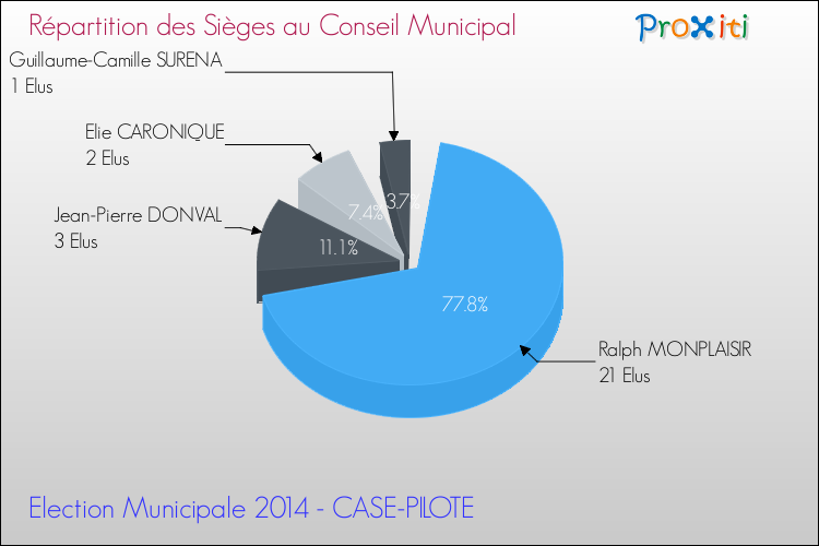 Répartition des élus au conseil municipal entre les listes à l'issue du 1er Tour des Elections Municipales 2014 de la commune de CASE-PILOTE Elections Municipales 2014 - Répartition des élus au conseil municipal entre les listes à l'issue du 1er Tour pour la commune de CASE-PILOTE
