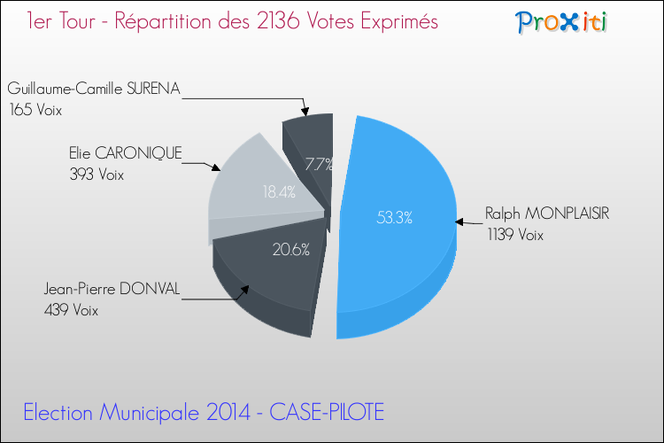 Répartition des votes exprimés au 1er Tour des Elections Municipales 2014 de la commune de CASE-PILOTE Elections Municipales 2014 - Répartition des votes exprimés au 1er Tour pour la commune de CASE-PILOTE