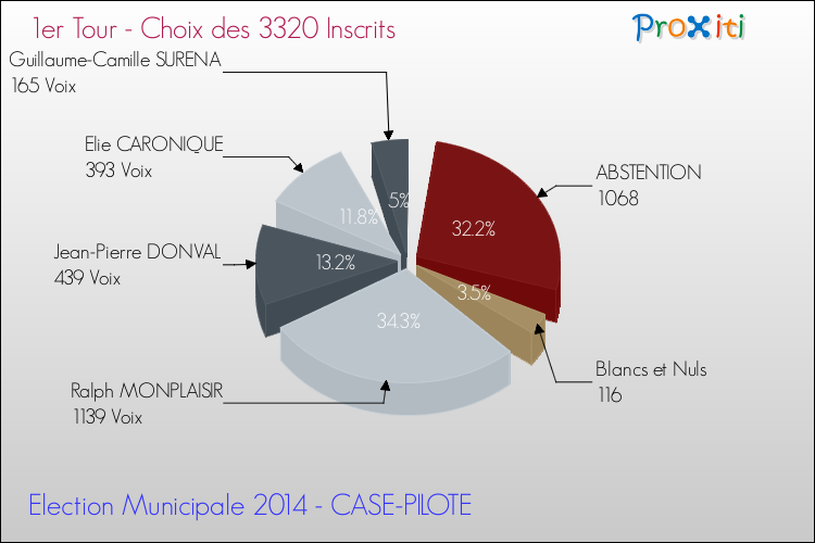 Résultats par rapport aux inscrits au 1er Tour des Elections Municipales 2014 de la commune de CASE-PILOTE Elections Municipales 2014 - Résultats par rapport aux inscrits au 1er Tour pour la commune de CASE-PILOTE