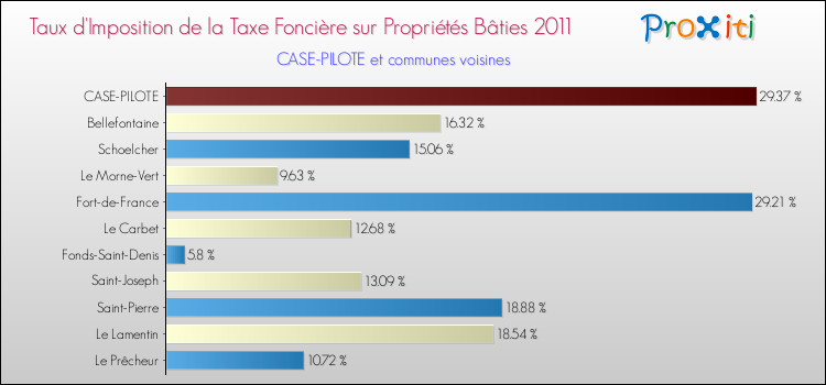 Taux d'imposition de la taxe foncière sur le bati 2011 pour CASE-PILOTE et les communes proches Comparaison des taux d'imposition de la taxe foncière sur le bati 2011 pour CASE-PILOTE et les communes voisines