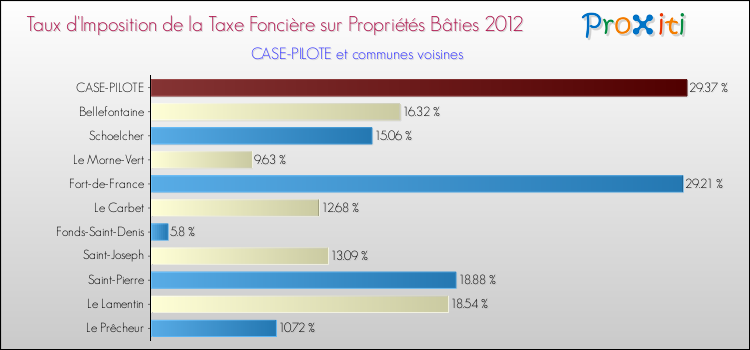 Taux d'imposition de la taxe foncière sur le bati 2012 pour CASE-PILOTE et les communes proches Comparaison des taux d'imposition de la taxe foncière sur le bati 2012 pour CASE-PILOTE et les communes voisines