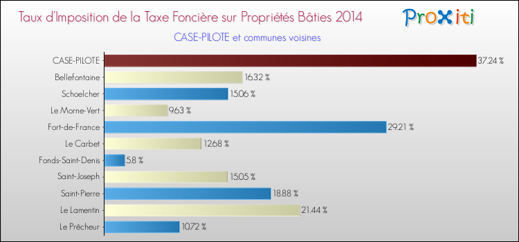 Taux d'imposition de la taxe foncière sur le bati 2014 pour CASE-PILOTE et les communes proches Comparaison des taux d'imposition de la taxe foncière sur le bati 2014 pour CASE-PILOTE et les communes voisines