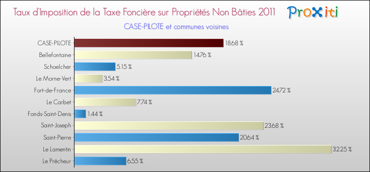 Taux d'imposition de la taxe foncière sur les immeubles et terrains non batis 2011 pour CASE-PILOTE et les communes proches Comparaison des taux d'imposition de la taxe foncière sur les immeubles et terrains non batis 2011 pour CASE-PILOTE et les communes voisines