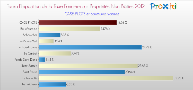 Taux d'imposition de la taxe foncière sur les immeubles et terrains non batis 2012 pour CASE-PILOTE et les communes proches Comparaison des taux d'imposition de la taxe foncière sur les immeubles et terrains non batis 2012 pour CASE-PILOTE et les communes voisines