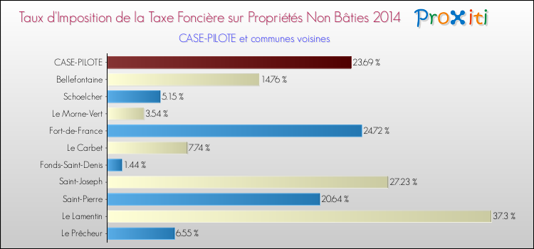 Taux d'imposition de la taxe foncière sur les immeubles et terrains non batis 2014 pour CASE-PILOTE et les communes proches Comparaison des taux d'imposition de la taxe foncière sur les immeubles et terrains non batis 2014 pour CASE-PILOTE et les communes voisines
