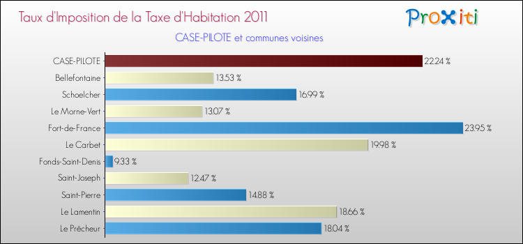 Taux d'imposition de la taxe d'habitation 2011 pour CASE-PILOTE et les communes proches Comparaison des taux d'imposition de la taxe d'habitation 2011 pour CASE-PILOTE et les communes voisines