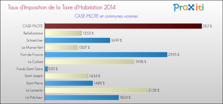 Taux d'imposition de la taxe d'habitation 2014 pour CASE-PILOTE et les communes proches Comparaison des taux d'imposition de la taxe d'habitation 2014 pour CASE-PILOTE et les communes voisines