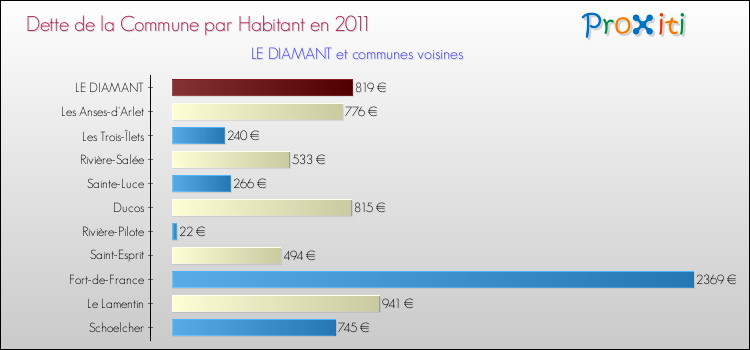 Dette par habitant de la commune en 2011 pour LE DIAMANT et les communes proches Comparaison de la dette par habitant de la commune en 2011 pour LE DIAMANT et les communes voisines