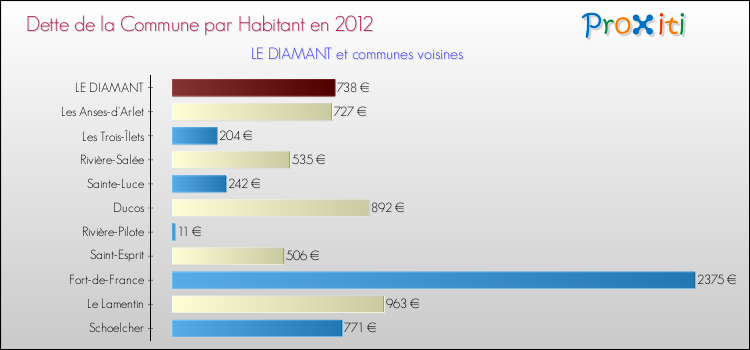 Dette par habitant de la commune en 2012 pour LE DIAMANT et les communes proches Comparaison de la dette par habitant de la commune en 2012 pour LE DIAMANT et les communes voisines