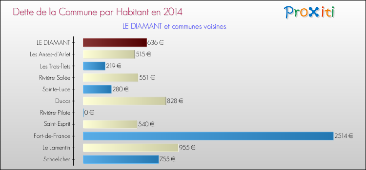 Dette par habitant de la commune en 2014 pour LE DIAMANT et les communes proches Comparaison de la dette par habitant de la commune en 2014 pour LE DIAMANT et les communes voisines