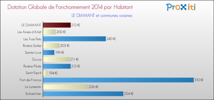 Montant des dotations globales de fonctionnement DGF par Habitant pour LE DIAMANT et les communes proches en 2014. Comparaison des des dotations globales de fonctionnement DGF par habitant pour LE DIAMANT et les communes voisines en 2014.