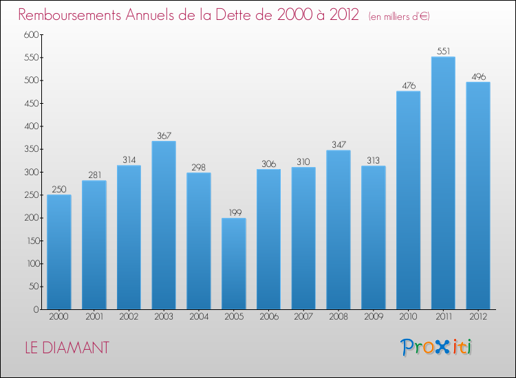 Evolution de l'annuité de la dette pour la commune de LE DIAMANT de 2000 à 2012 Annuités de la dette pour LE DIAMANT de 2000 à 2012