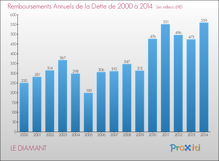 Evolution de l'annuité de la dette pour la commune de LE DIAMANT de 2000 à 2014 Annuités de la dette pour LE DIAMANT de 2000 à 2014