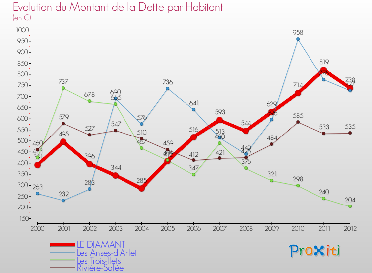 Evolution de la dette par habitant pour la commune de LE DIAMANT et les communes proches de 2000 à 2012 Comparaison de la dette par habitant pour LE DIAMANT et les communes voisines de 2000 à 2012