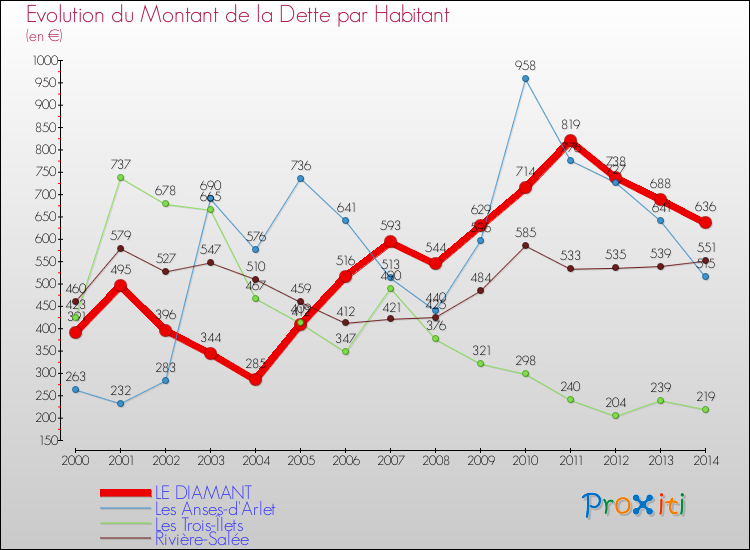 Evolution de la dette par habitant pour la commune de LE DIAMANT et les communes proches de 2000 à 2014 Comparaison de la dette par habitant pour LE DIAMANT et les communes voisines de 2000 à 2014