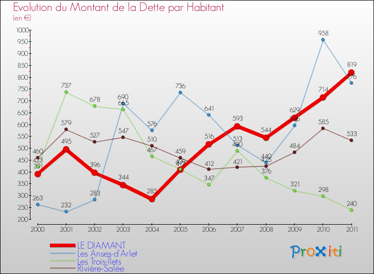 Evolution de la dette par habitant pour la commune de LE DIAMANT et les communes proches Comparaison de la dette par habitant pour LE DIAMANT et les communes voisines