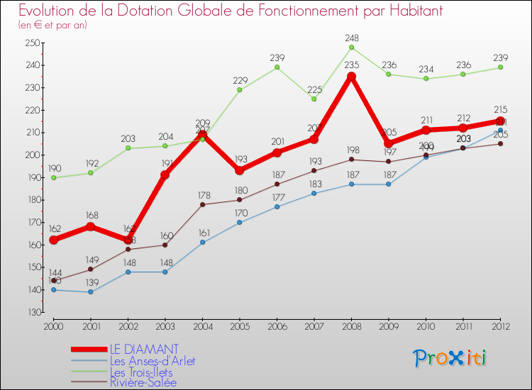 Evolution et montant de la dotation globale de fonctionnement par Habitant pour LE DIAMANT et les communes proches Comparaison des dotations globales de fonctionnement par habitant pour LE DIAMANT et les communes voisines