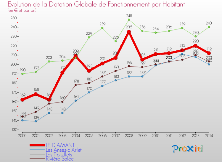 Evolution et montant de la dotation globale de fonctionnement par Habitant pour LE DIAMANT et les communes proches de 2000 à 2014. Comparaison des dotations globales de fonctionnement par habitant pour LE DIAMANT et les communes voisines de 2000 à 2014.