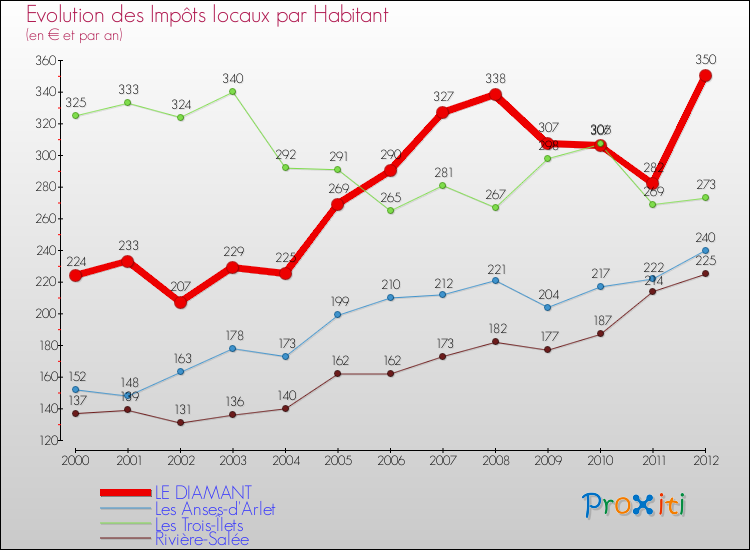Evolution et montant des impôts locaux par Habitant pour LE DIAMANT et les communes proches Comparaison des impôts locaux par habitant pour LE DIAMANT et les communes voisines