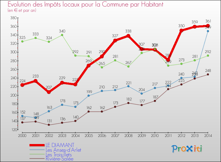 Evolution et montant des impôts locaux par Habitant pour LE DIAMANT et les communes proches de 2000 à 2014 Comparaison des impôts locaux par habitant pour LE DIAMANT et les communes voisines de 2000 à 2014