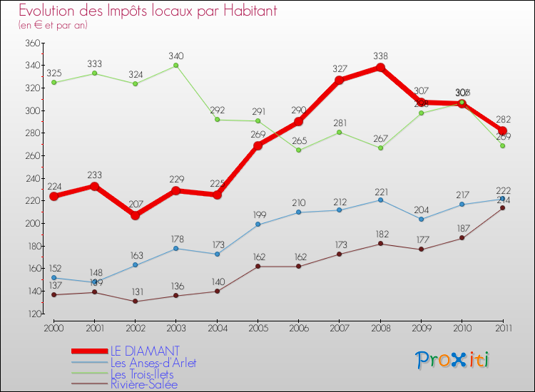 Evolution et montant des impôts locaux par Habitant pour LE DIAMANT et les communes proches Comparaison des impôts locaux par habitant pour LE DIAMANT et les communes voisines
