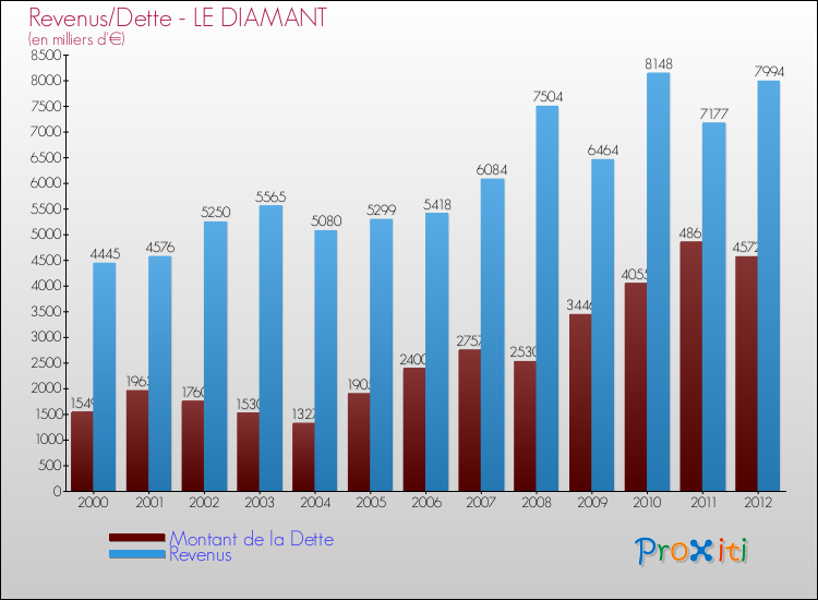 Evolution comparée de la dette et des revenus pour la commune de LE DIAMANT de 2000 à 2012 Comparaison de la dette et des revenus pour LE DIAMANT de 2000 à 2012
