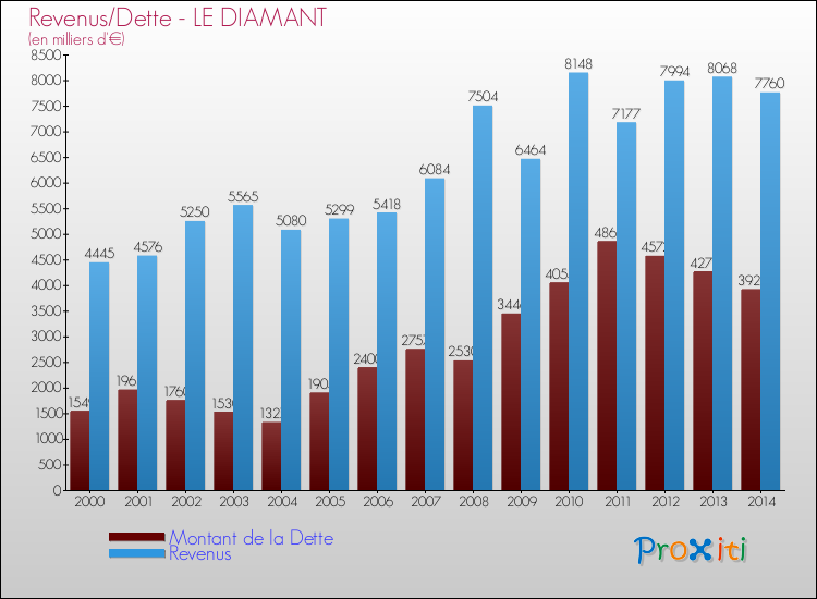 Evolution comparée de la dette et des revenus pour la commune de LE DIAMANT de 2000 à 2014 Comparaison de la dette et des revenus pour LE DIAMANT de 2000 à 2014