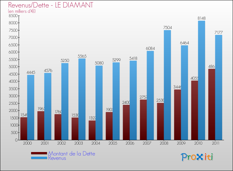 Evolution comparée de la dette et des revenus pour la commune de LE DIAMANT de 2000 à 2011 Comparaison de la dette et des revenus pour LE DIAMANT de 2000 à 2011