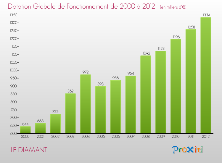 Evolution du montant de la Dotation Globale de Fonctionnement pour la commune de LE DIAMANT de 2000 à 2012 Evolution du montant de la Dotation Globale de Fonctionnement pour LE DIAMANT de 2000 à 2012