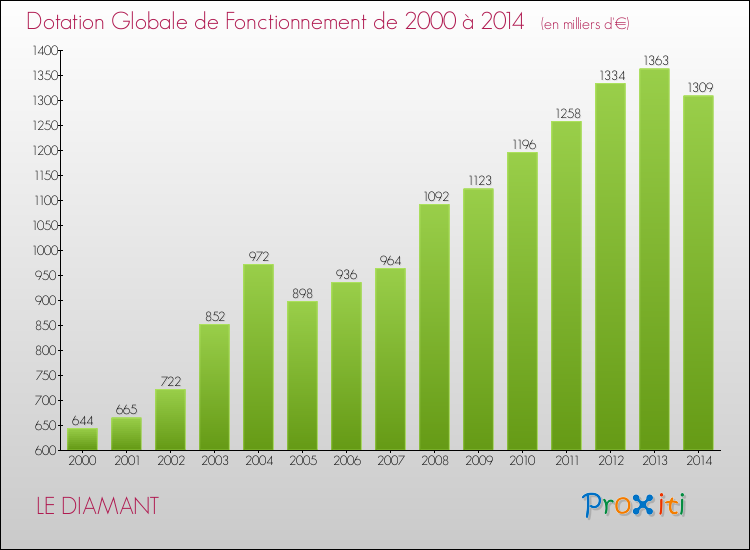 Evolution du montant de la Dotation Globale de Fonctionnement pour la commune de LE DIAMANT de 2000 à 2014 Evolution du montant de la Dotation Globale de Fonctionnement pour LE DIAMANT de 2000 à 2014