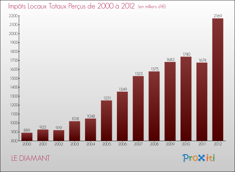 Evolution des Impôts Locaux pour la commune de LE DIAMANT de 2000 à 2012 Evolution des Impôts Locaux pour LE DIAMANT de 2000 à 2012