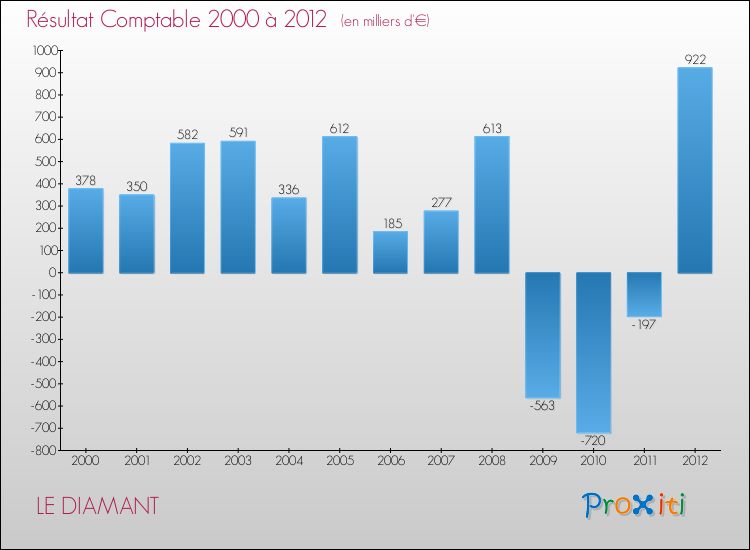 Evolution du résultat comptable pour la commune de LE DIAMANT de 2000 à 2012 Evolution du résultat comptable pour LE DIAMANT de 2000 à 2012