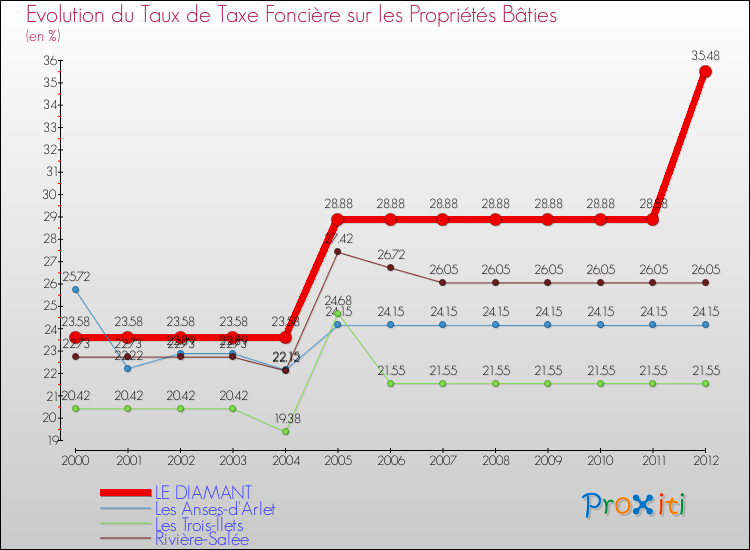 Evolution du taux de la taxe foncière sur le bati pour LE DIAMANT et les communes proches de 2000 à 2012 Comparaison des taux de taxe foncière sur le bati pour LE DIAMANT et les communes voisines de 2000 à 2012