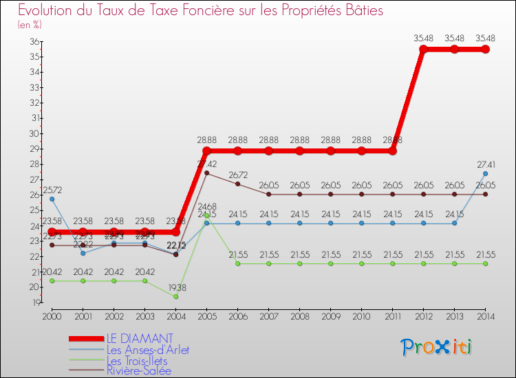 Evolution du taux de la taxe foncière sur le bati pour LE DIAMANT et les communes proches de 2000 à 2014 Comparaison des taux de taxe foncière sur le bati pour LE DIAMANT et les communes voisines de 2000 à 2014