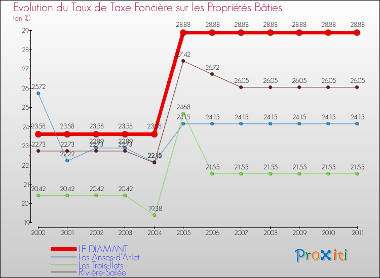 Evolution du taux de la taxe foncière sur le bati pour LE DIAMANT et les communes proches Comparaison des taux de taxe foncière sur le bati pour LE DIAMANT et les communes voisines