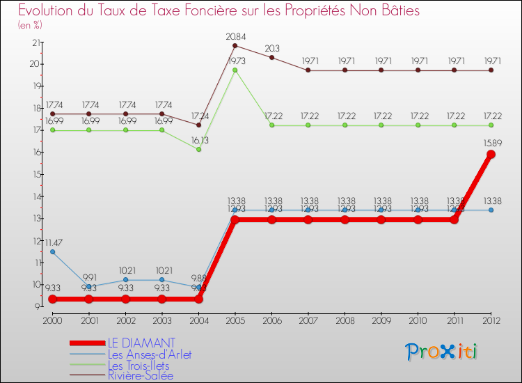 Evolution du taux de la taxe foncière sur les immeubles et terrains non batis pour LE DIAMANT et les communes proches de 2000 à 2012 Comparaison des taux de la taxe foncière sur les immeubles et terrains non batis pour LE DIAMANT et les communes voisines de 2000 à 2012