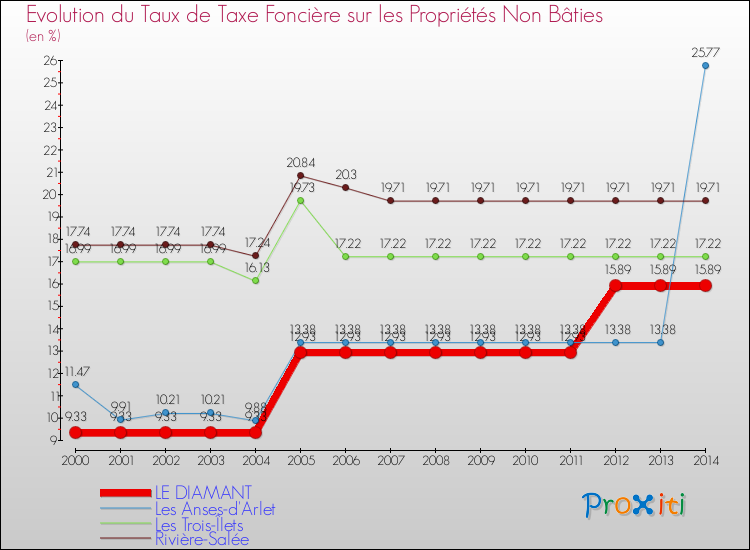 Evolution du taux de la taxe foncière sur les immeubles et terrains non batis pour LE DIAMANT et les communes proches de 2000 à 2014 Comparaison des taux de la taxe foncière sur les immeubles et terrains non batis pour LE DIAMANT et les communes voisines de 2000 à 2014