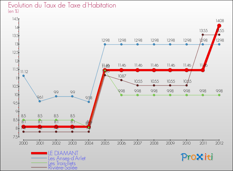 Evolution du taux de la taxe d'habitation pour LE DIAMANT et les communes proches Comparaison des taux de la taxe d'habitation pour LE DIAMANT et les communes voisines
