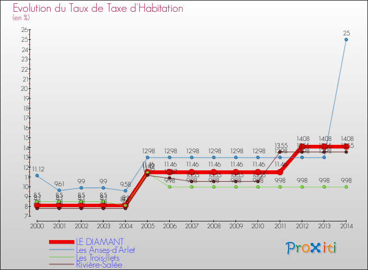 Evolution du taux de la taxe d'habitation pour LE DIAMANT et les communes proches de 2000 à 2014 Comparaison des taux de la taxe d'habitation pour LE DIAMANT et les communes voisines de 2000 à 2014