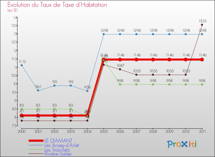Evolution du taux de la taxe d'habitation pour LE DIAMANT et les communes proches Comparaison des taux de la taxe d'habitation pour LE DIAMANT et les communes voisines