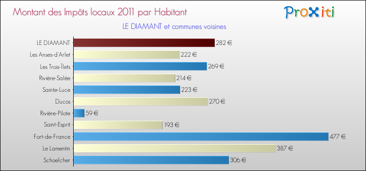 Montant des impôts locaux par Habitant pour LE DIAMANT et les communes proches Comparaison des impôts locaux par habitant pour LE DIAMANT et les communes voisines