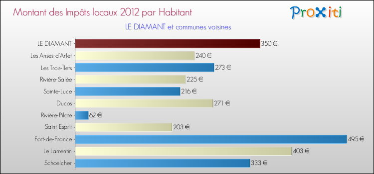 Montant des impôts locaux par Habitant pour LE DIAMANT et les communes proches Comparaison des impôts locaux par habitant pour LE DIAMANT et les communes voisines