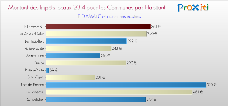 Montant des impôts locaux par Habitant pour LE DIAMANT et les communes proches en 2014 Comparaison des impôts locaux par habitant pour LE DIAMANT et les communes voisines en 2014