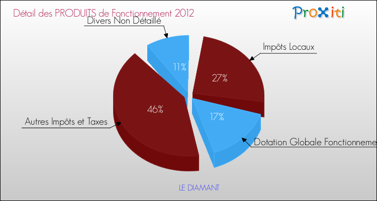 Décomposition du Budget de Fonctionnement 2012 de la commune de LE DIAMANT Budget de Fonctionnement 2012 pour la commune de LE DIAMANT